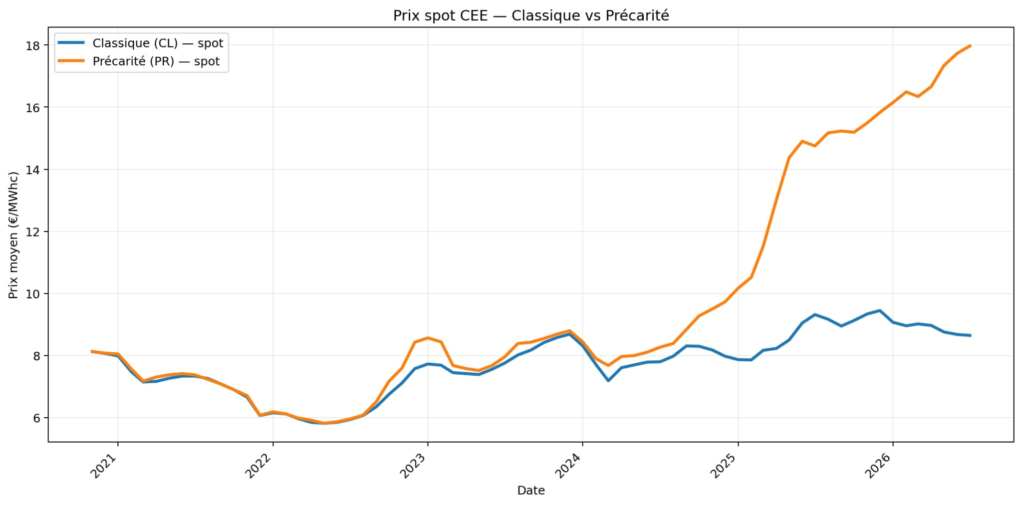 Évolution des prix spot des CEE classiques et précarité
